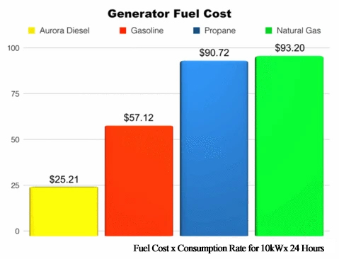 Which Fuel Is Most Efficient?