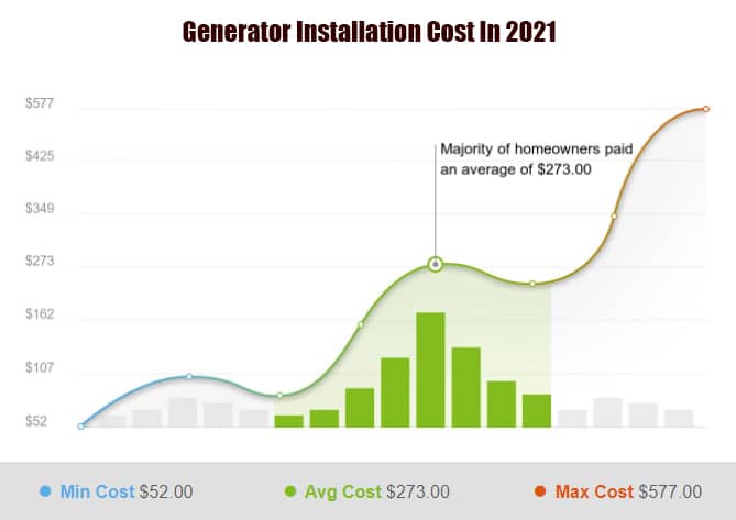 The Installation Cost for a Complete House Generator