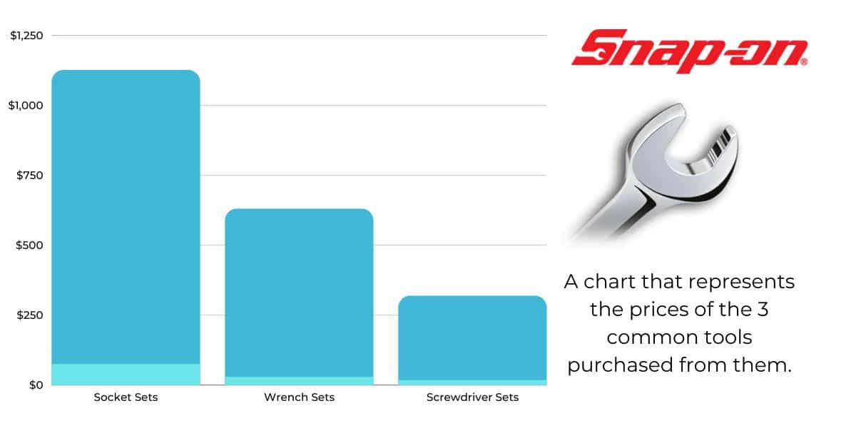 Chart for Snap-On’s Price Range