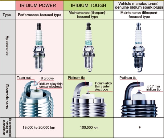 Benefits of Iridium Spark Plugs