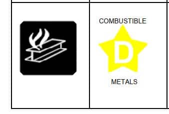 Class D - Combustible metals