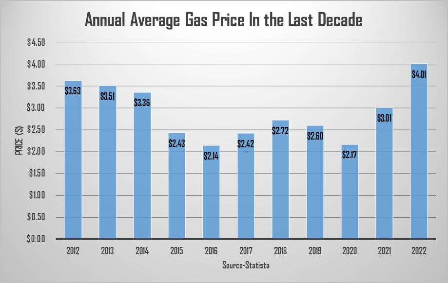 gas prices over the last 10 years